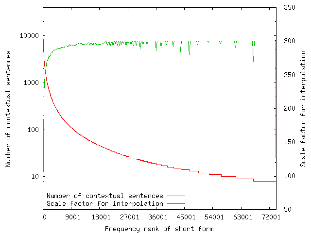 Distribution of short forms in MEDLINE