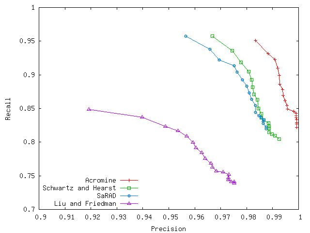 Performance on Acromine 'Random' Corpus