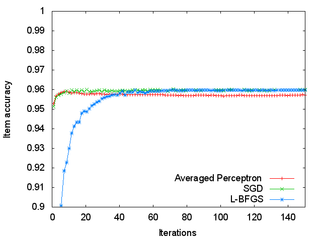 Item accuracy and iterations