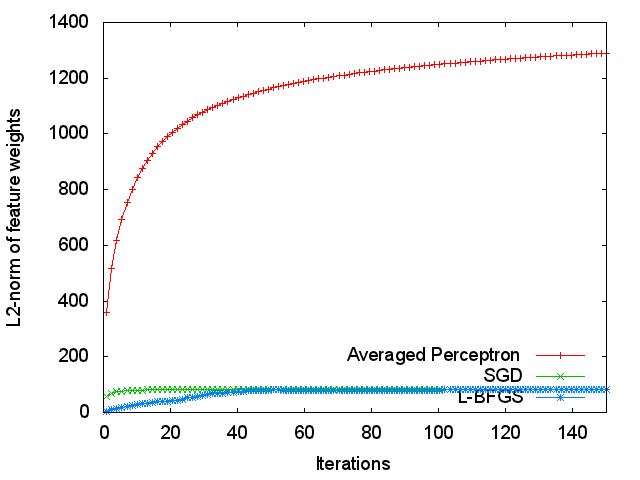 Feature L2-norm and iterations