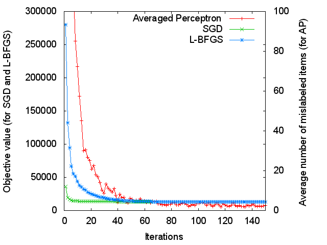 Objevtive values and iterations