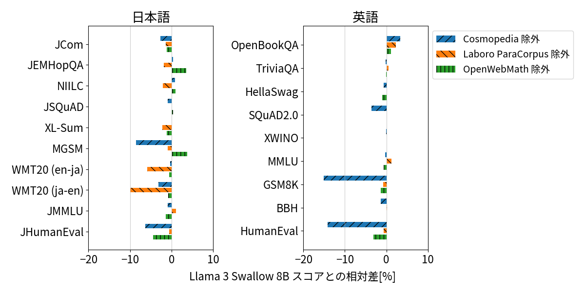 継続事前学習データセットのアブレーション分析